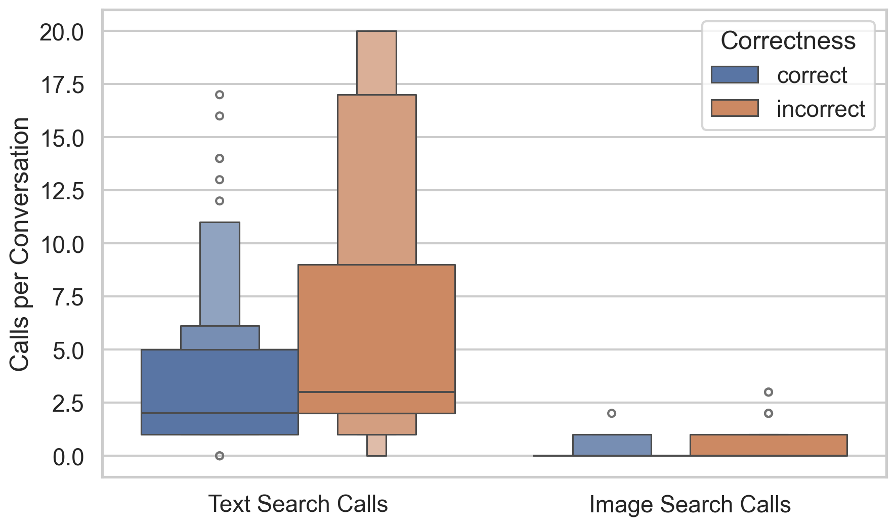 O3 Box Plot