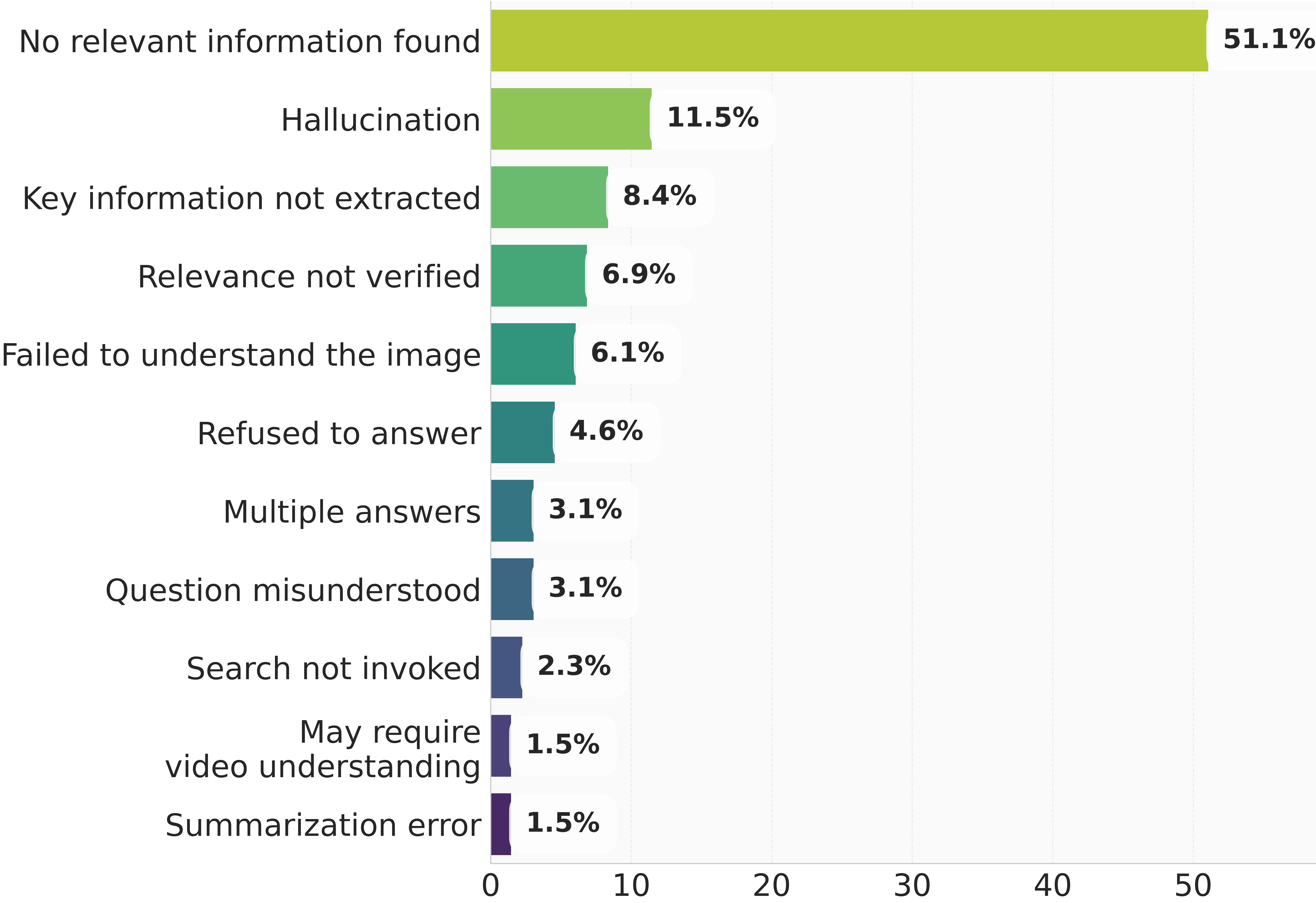 Human annotated error types of Gemini-2.5-Pro