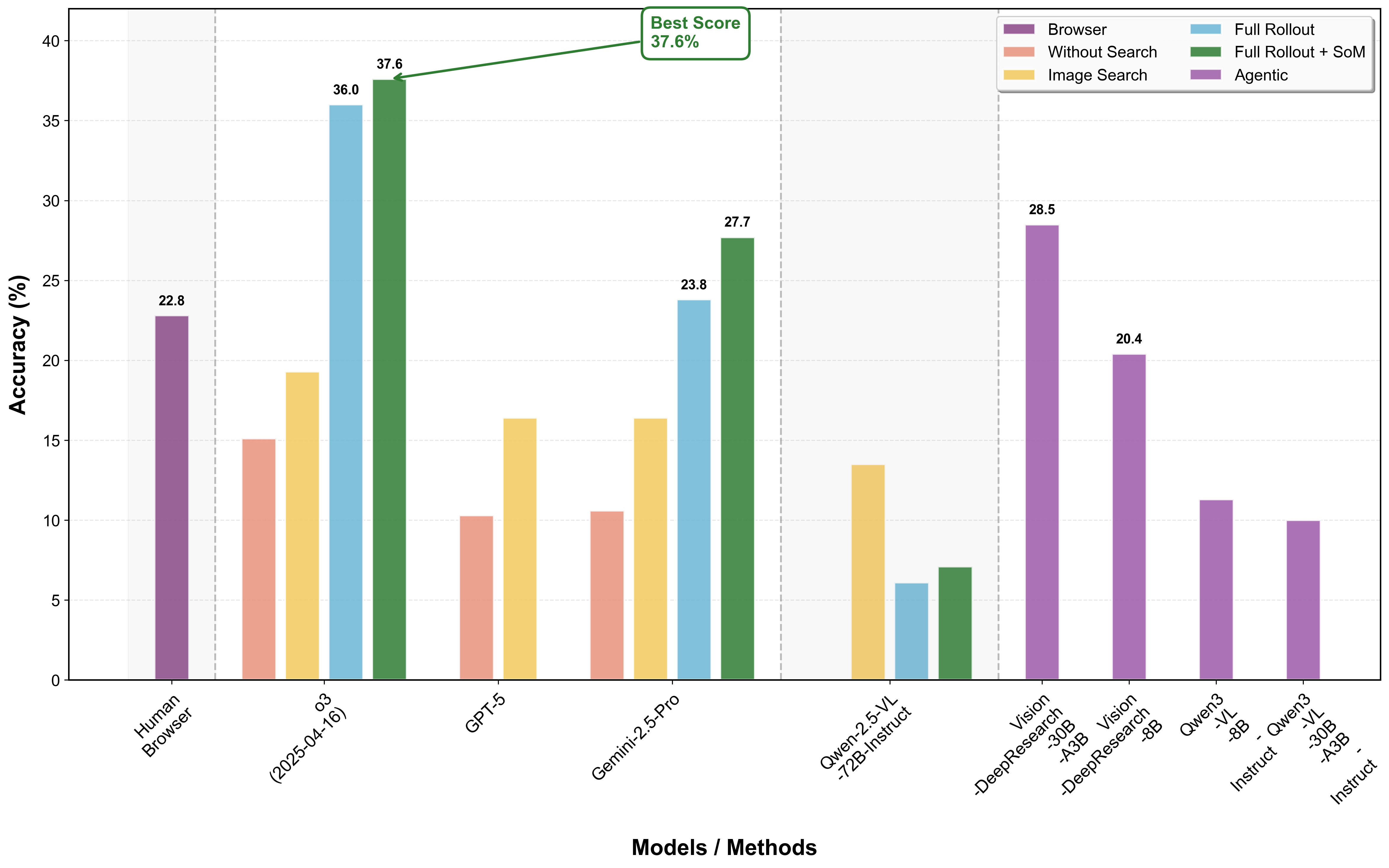 Leaderboard visualization of MMSearch-Plus benchmark accuracy across models and search modes
