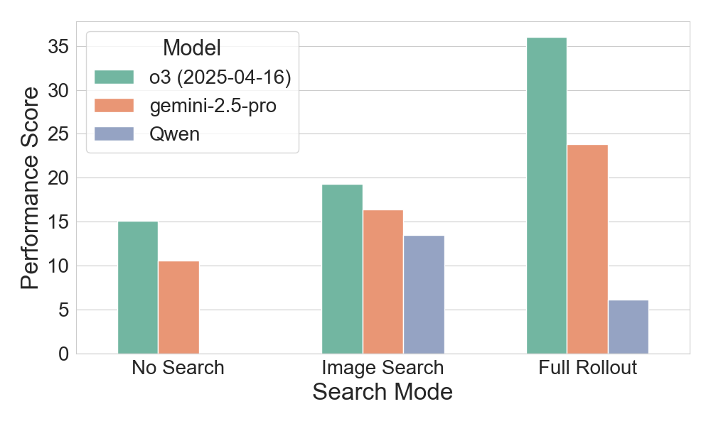 Bar plot of performance by search mode